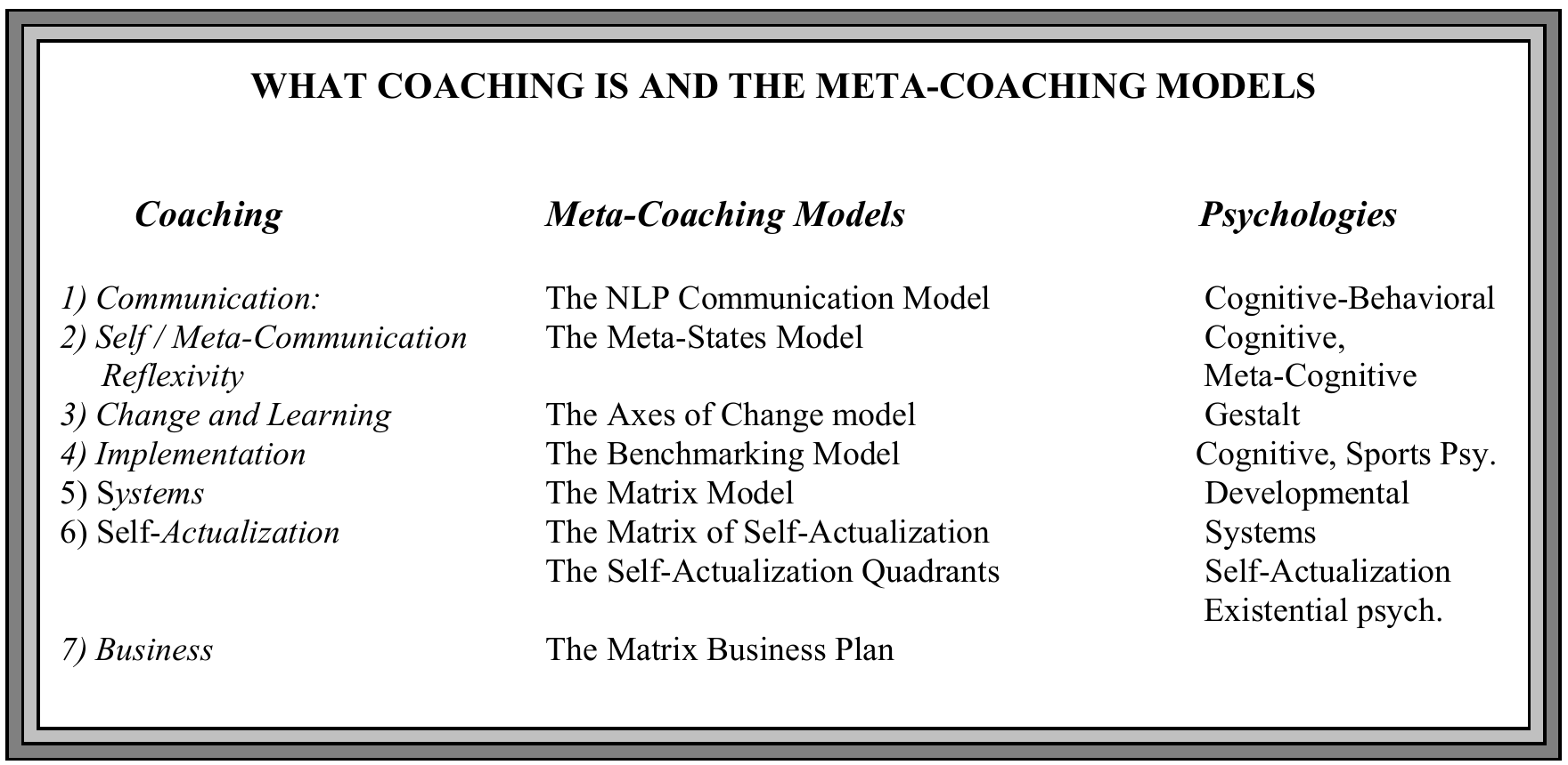 Original comparison of seven coaching dimensions, Meta-Coaching models and associated psychologies.