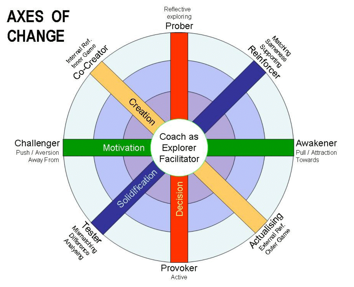 Axes of Change model: the eight coaching roles and four change axes.