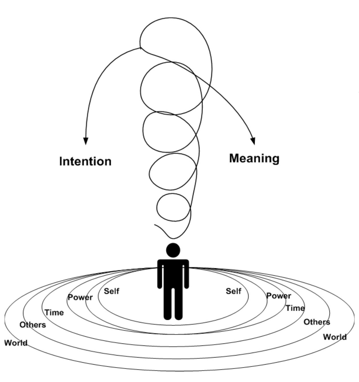 Matrix Model: intention and meaning with self, power, time, others and world.