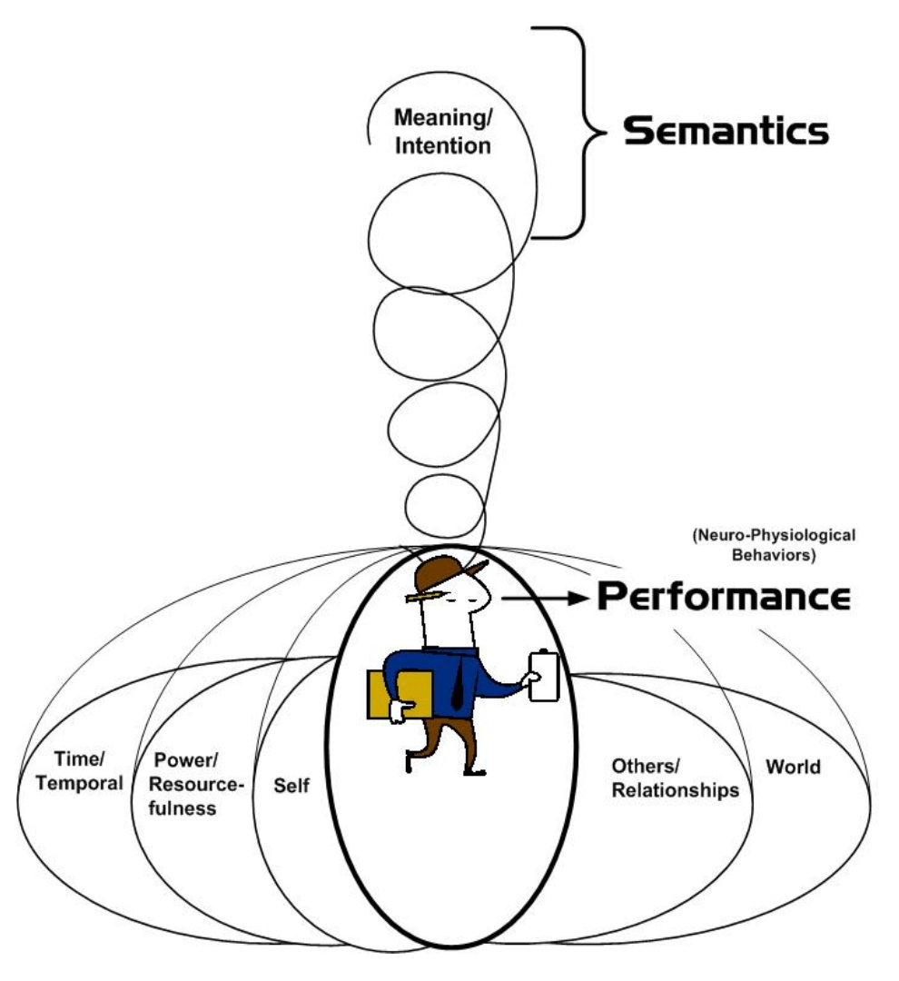 Meaning and performance diagram showing semantics and action.