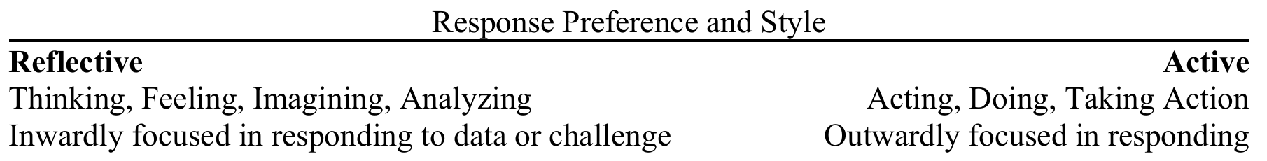 Response preference and style: reflective and internally focused versus active and outwardly focused.