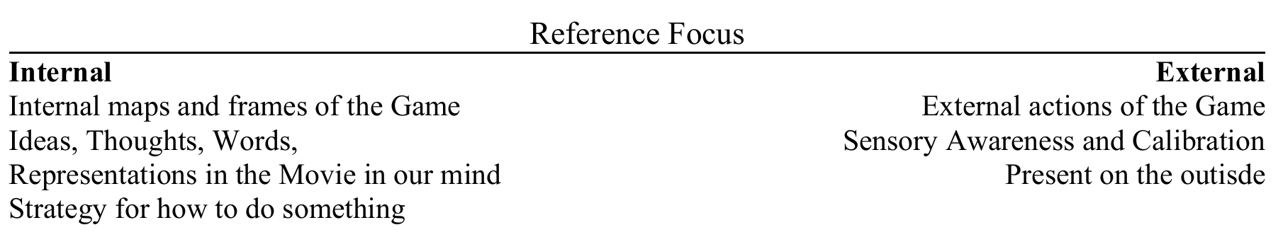 Reference focus: internal maps, ideas and representations versus external actions and sensory awareness.