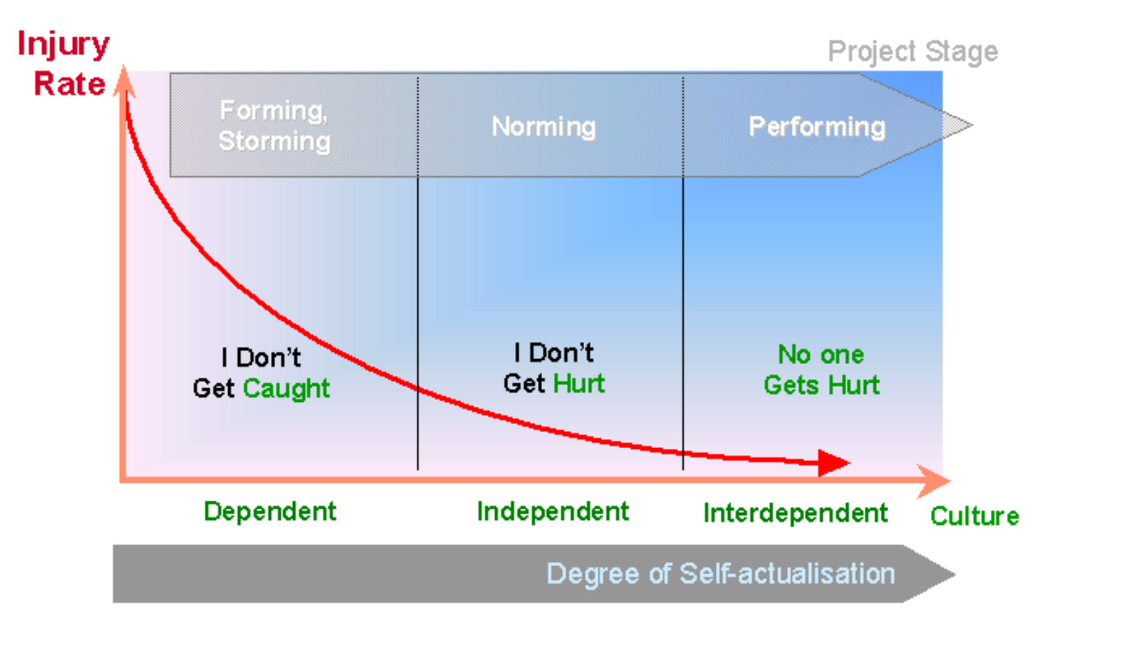 Original relationship between injury rate, safety culture, project stages and degree of self-actualisation.
