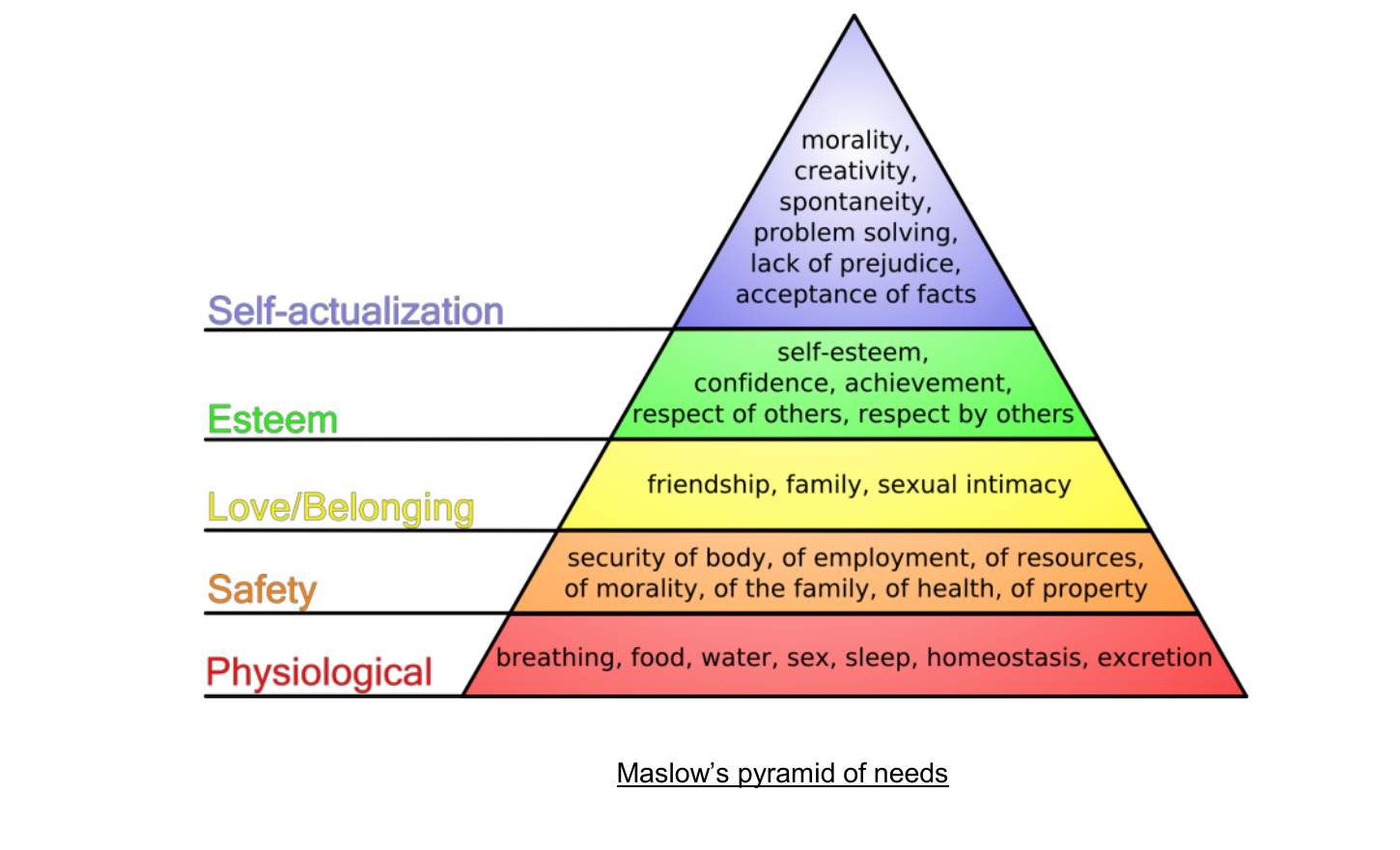 Original Maslow needs pyramid with all five levels and their examples.