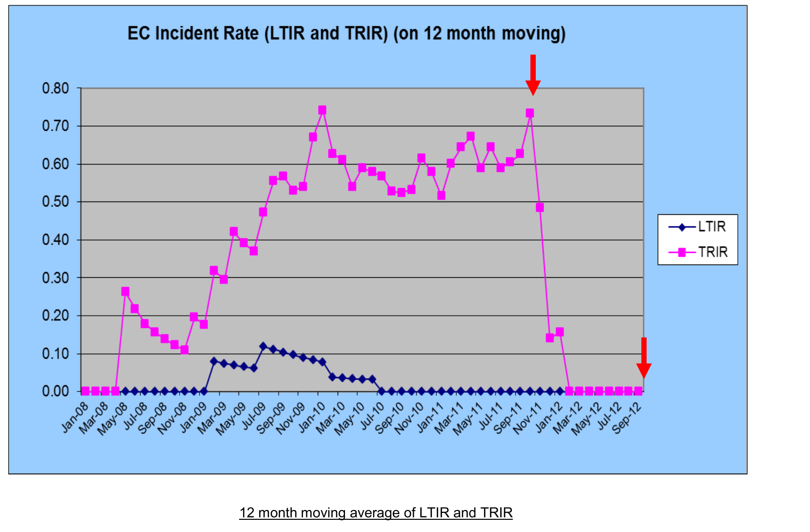 Original EC incident-rate graph of LTIR and TRIR from January 2008 through September 2012.