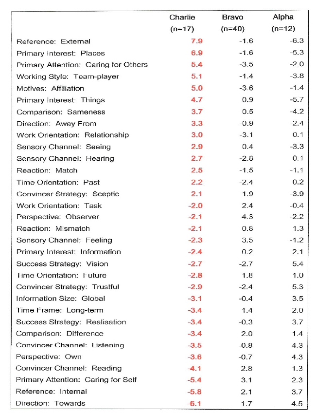 Table 3: Charlie deviation analysis with all three archetype columns and the original highlighted scores.