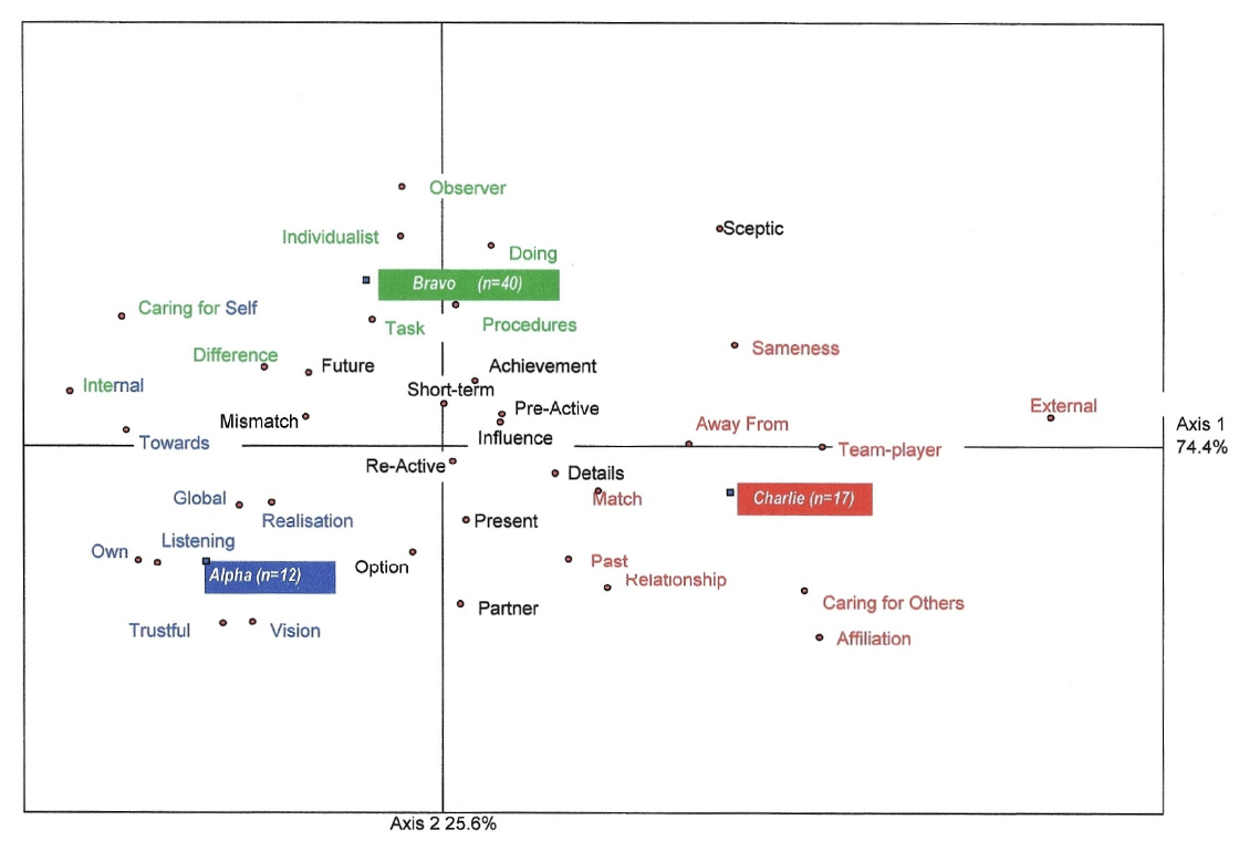 Original correspondence map, showing all three archetypes, meta-program points, and both axis percentages.