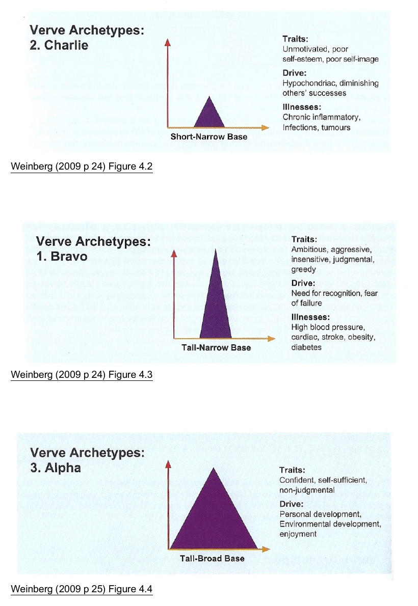 Original Charlie, Bravo and Alpha diagrams, with their traits, drives, illness labels and Weinberg source captions.