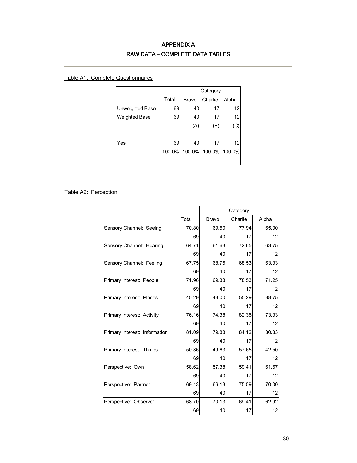 Complete original research appendix page 30; Appendix A: Tables A1–A2, complete questionnaires and perception.