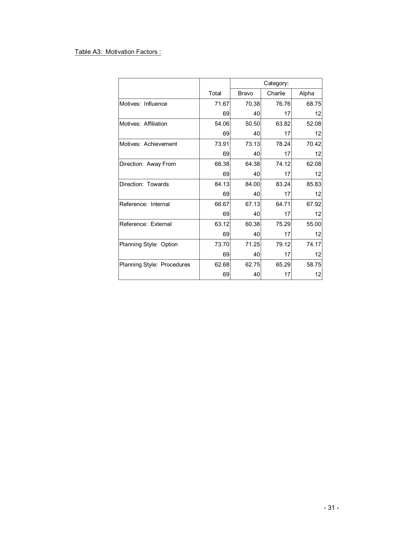 Complete original research appendix page 31; Table A3: Motivation factors.