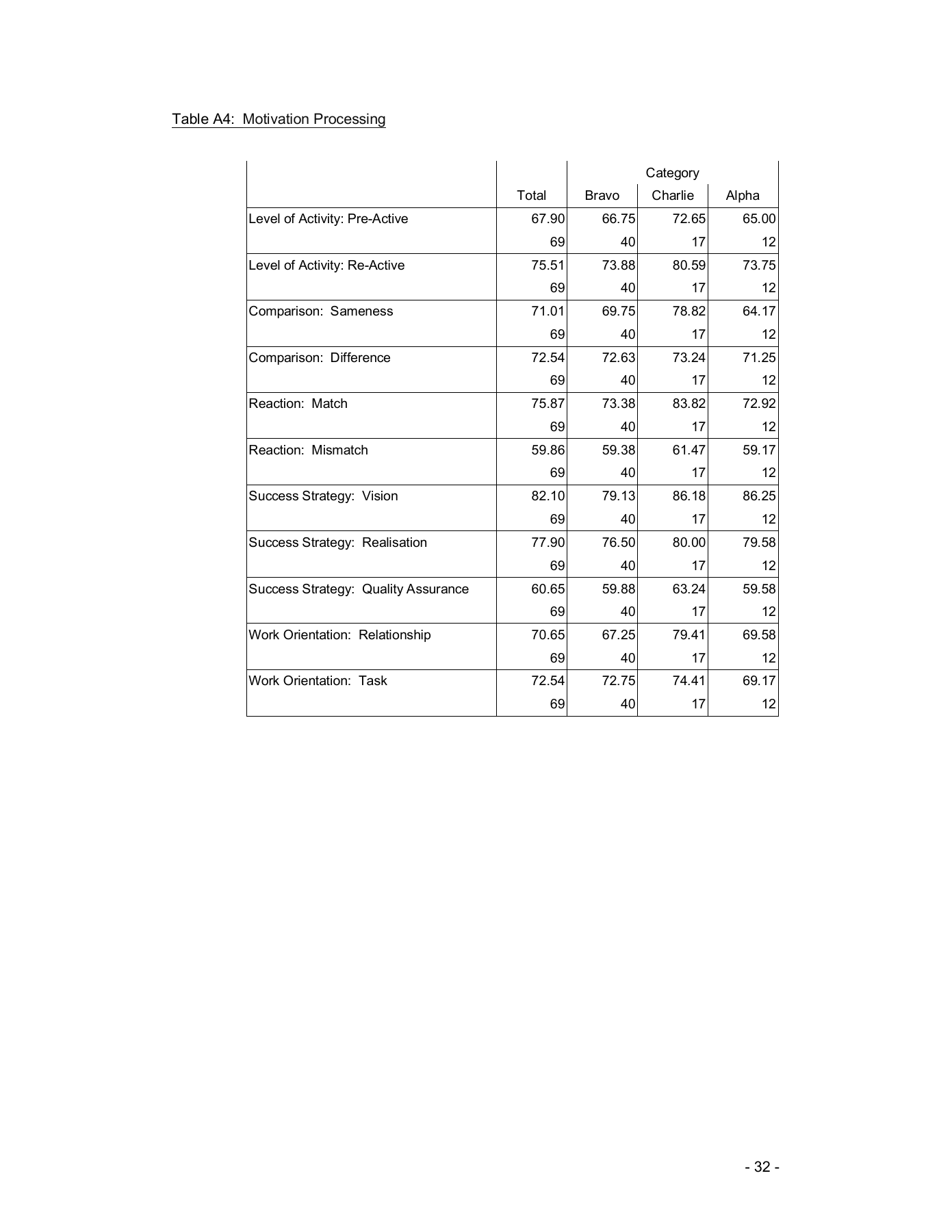 Complete original research appendix page 32; Table A4: Motivation processing.