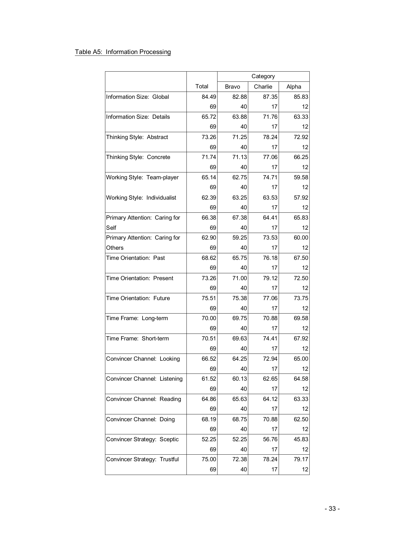 Complete original research appendix page 33; Table A5: Information processing.