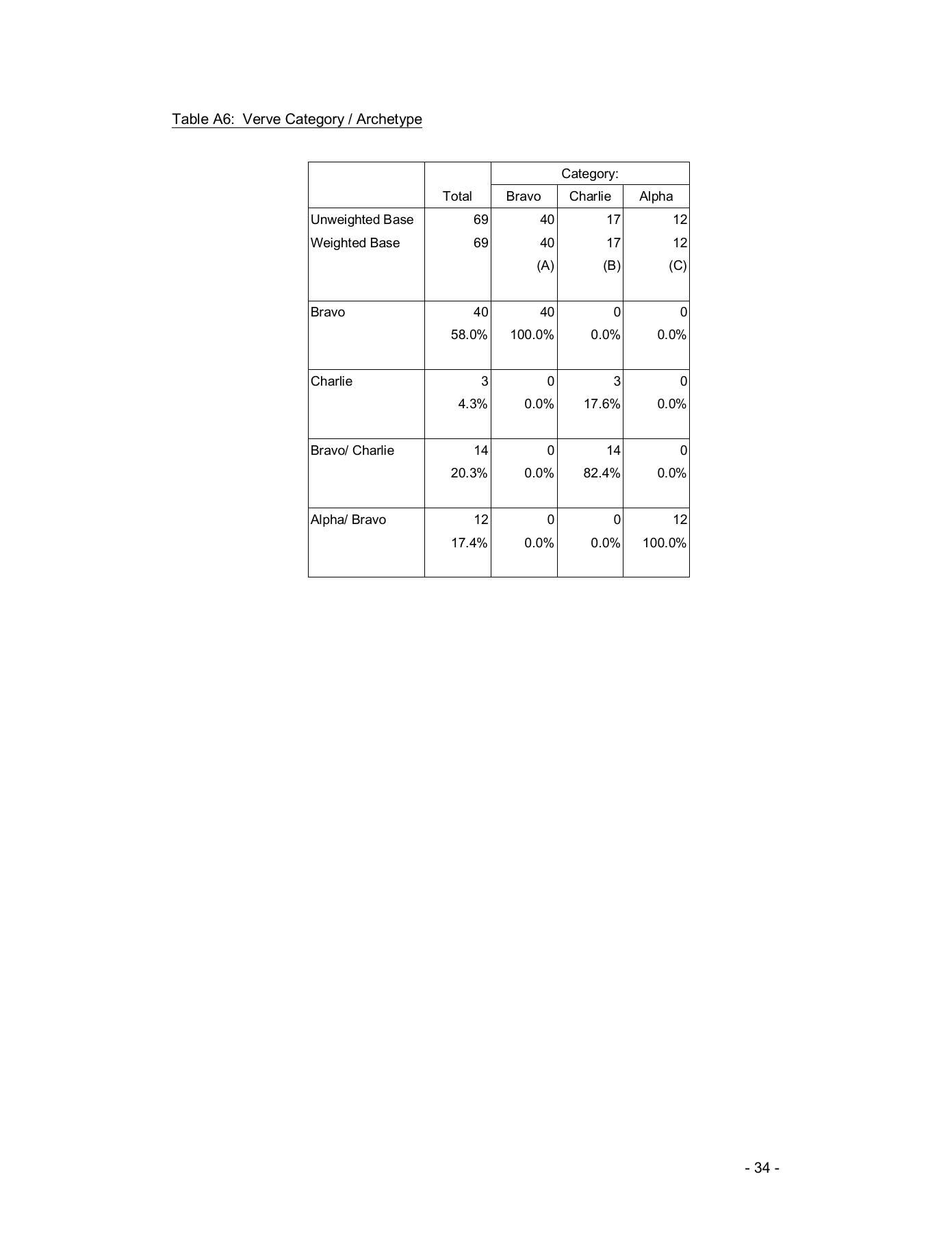Complete original research appendix page 34; Table A6: Verve category / archetype.