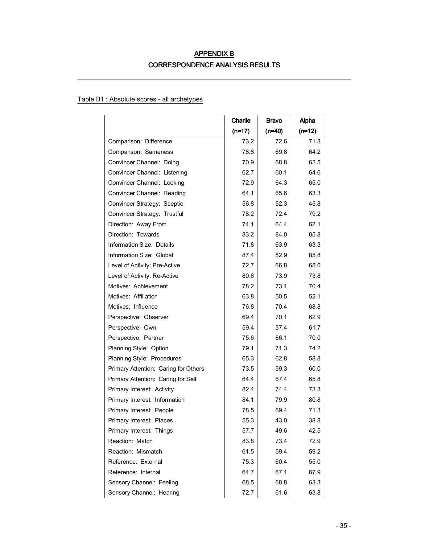Complete original research appendix page 35; Appendix B: Table B1, absolute scores, first page.