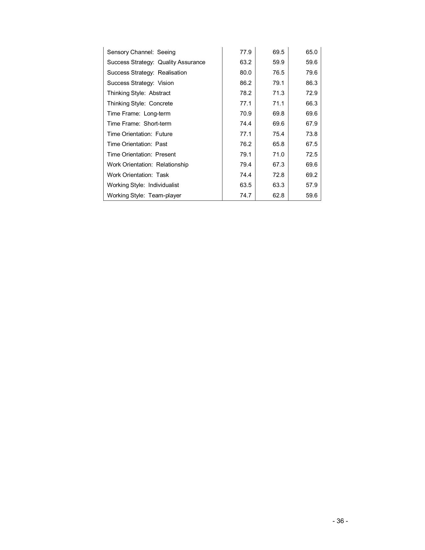 Complete original research appendix page 36; Table B1: Absolute scores, continuation.
