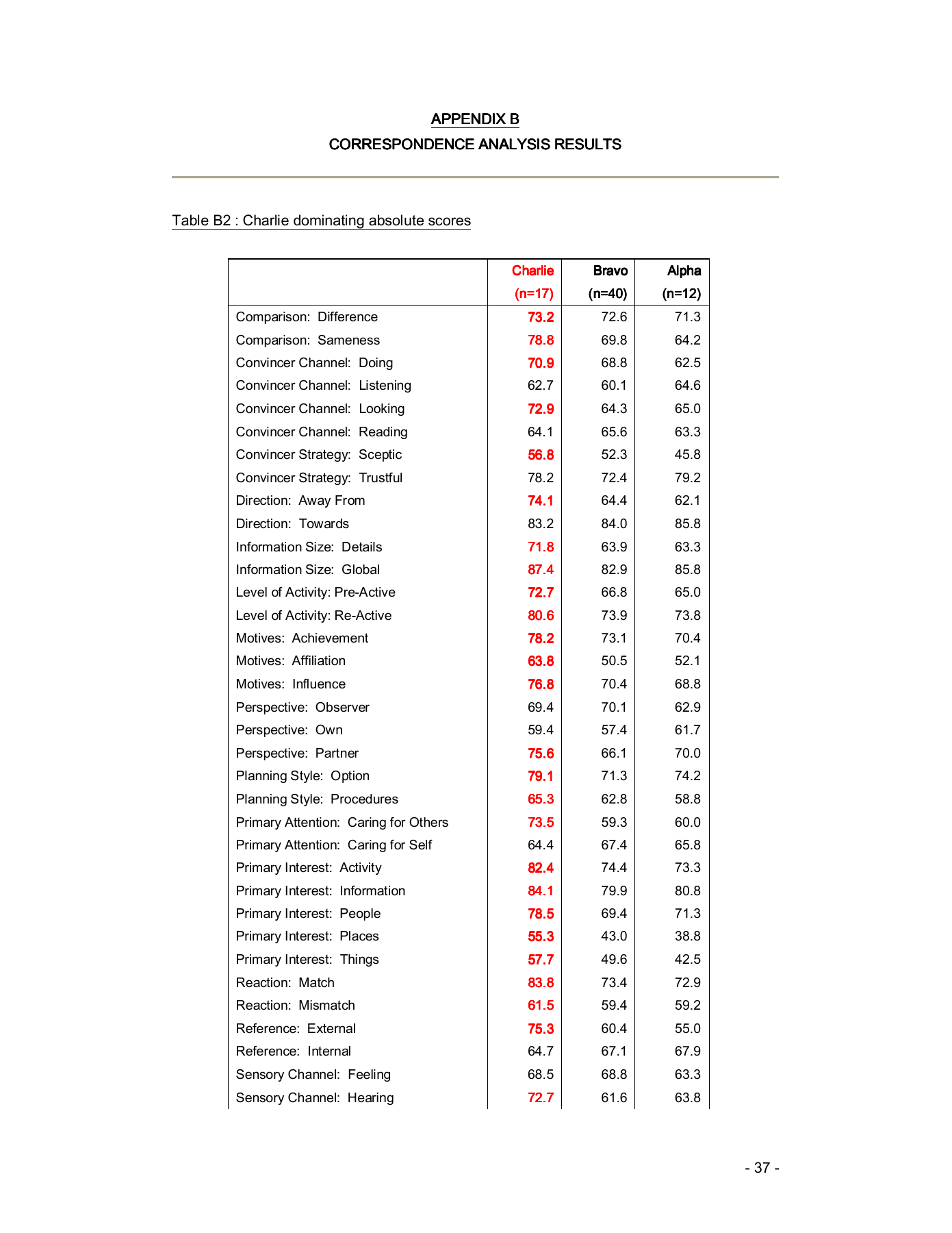 Complete original research appendix page 37; Table B2: Charlie dominating absolute scores, first page.