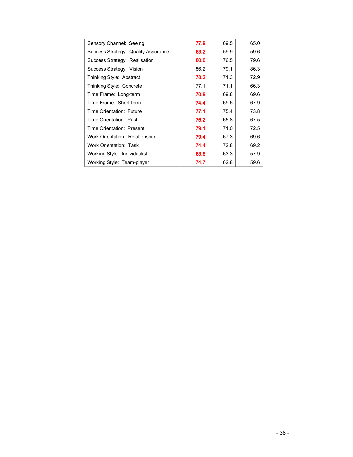 Complete original research appendix page 38; Table B2: Charlie dominating scores, continuation.