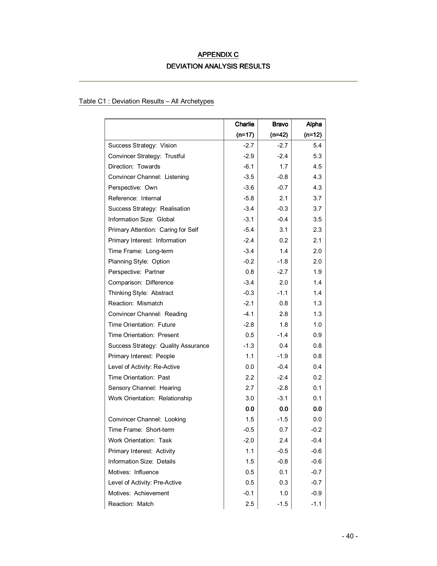 Complete original research appendix page 40; Appendix C: Table C1, all archetype deviation results, first page.