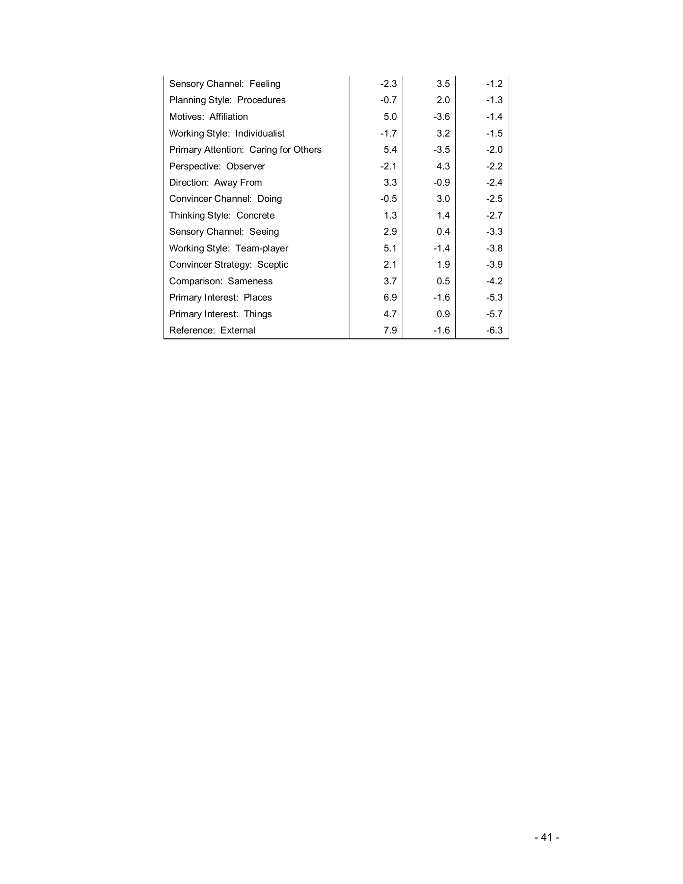 Complete original research appendix page 41; Table C1: Deviation results, continuation.