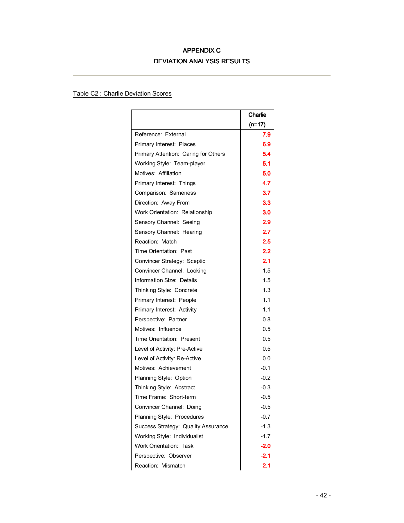 Complete original research appendix page 42; Table C2: Charlie deviation scores, first page.