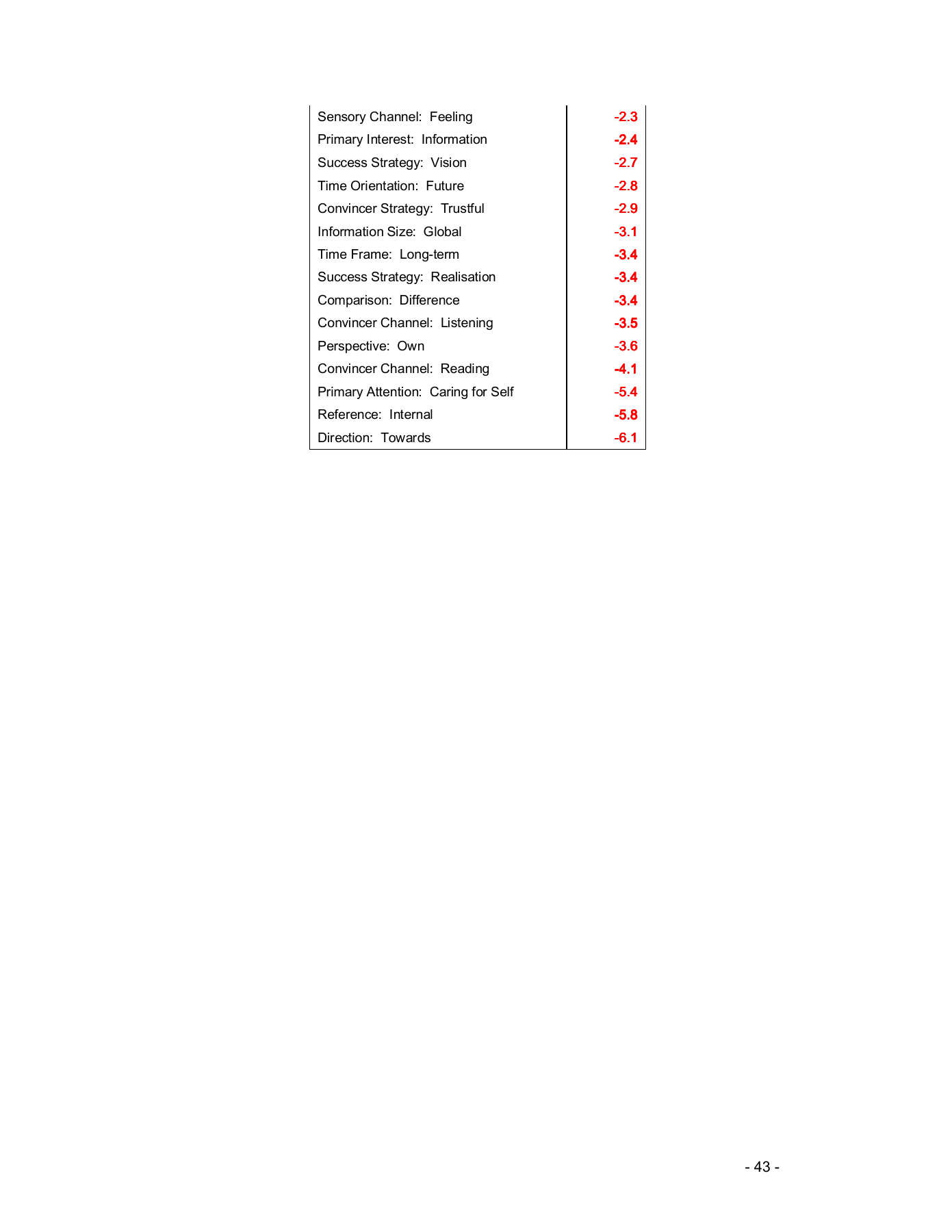 Complete original research appendix page 43; Table C2: Charlie scores, continuation.