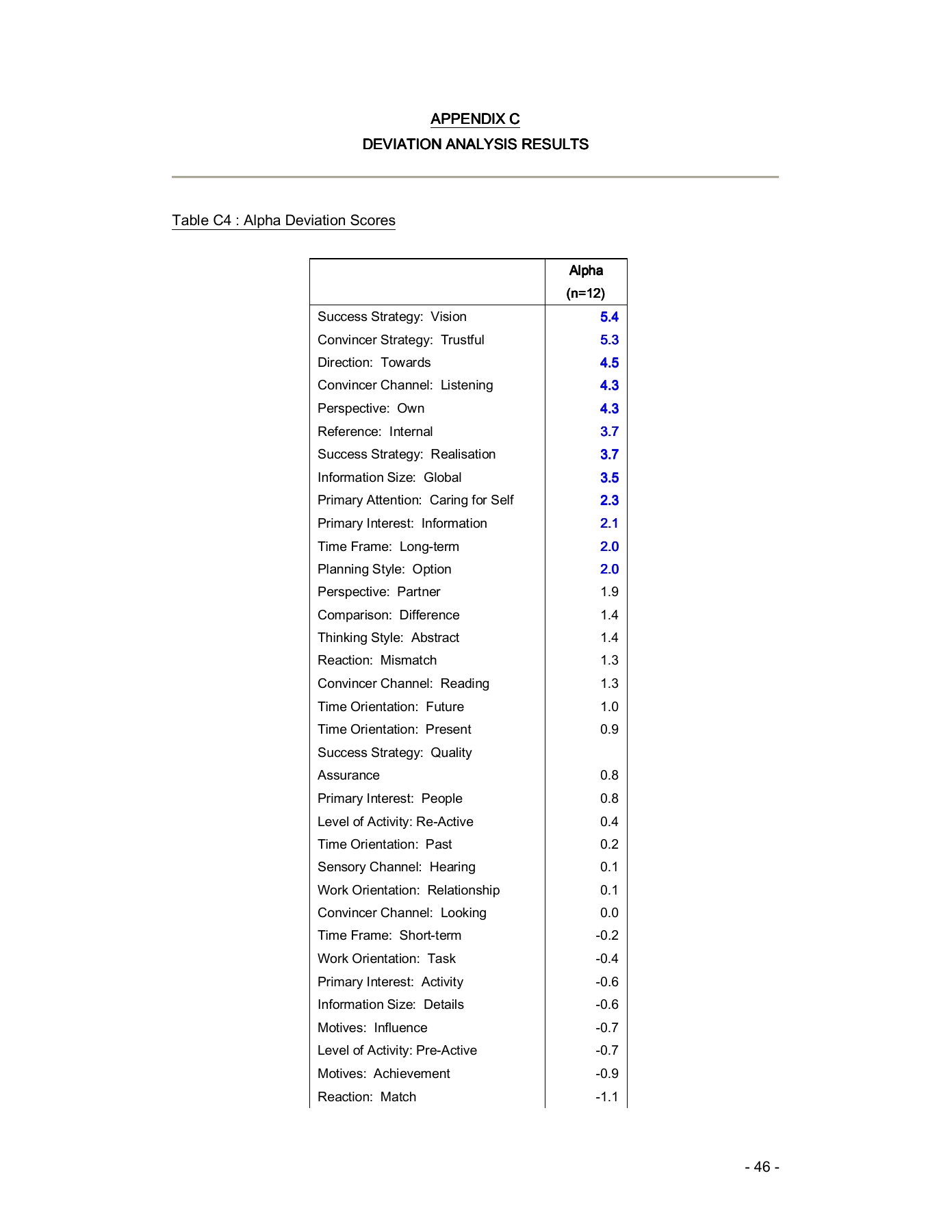 Complete original research appendix page 46; Table C4: Alpha deviation scores, first page.