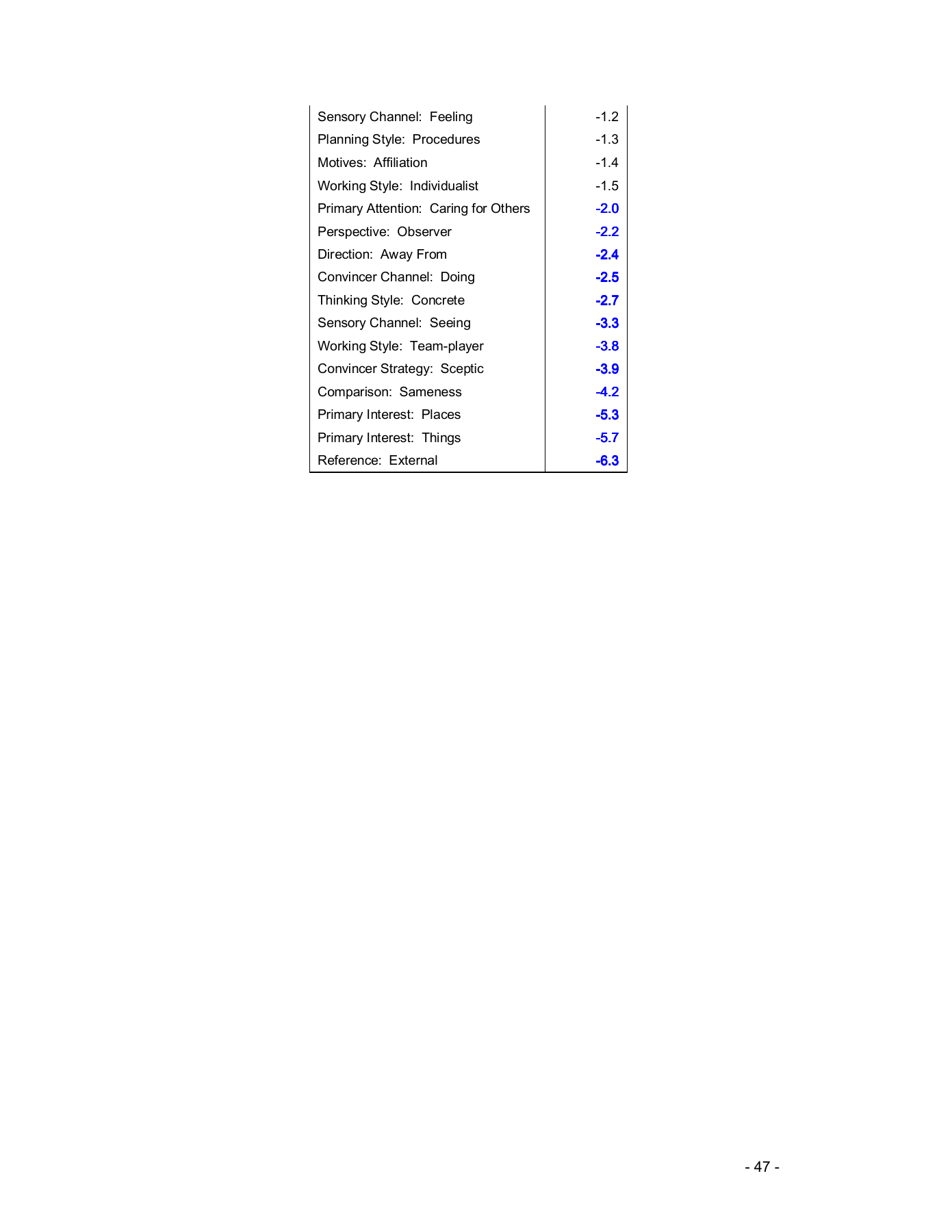 Complete original research appendix page 47; Table C4: Alpha scores, continuation.