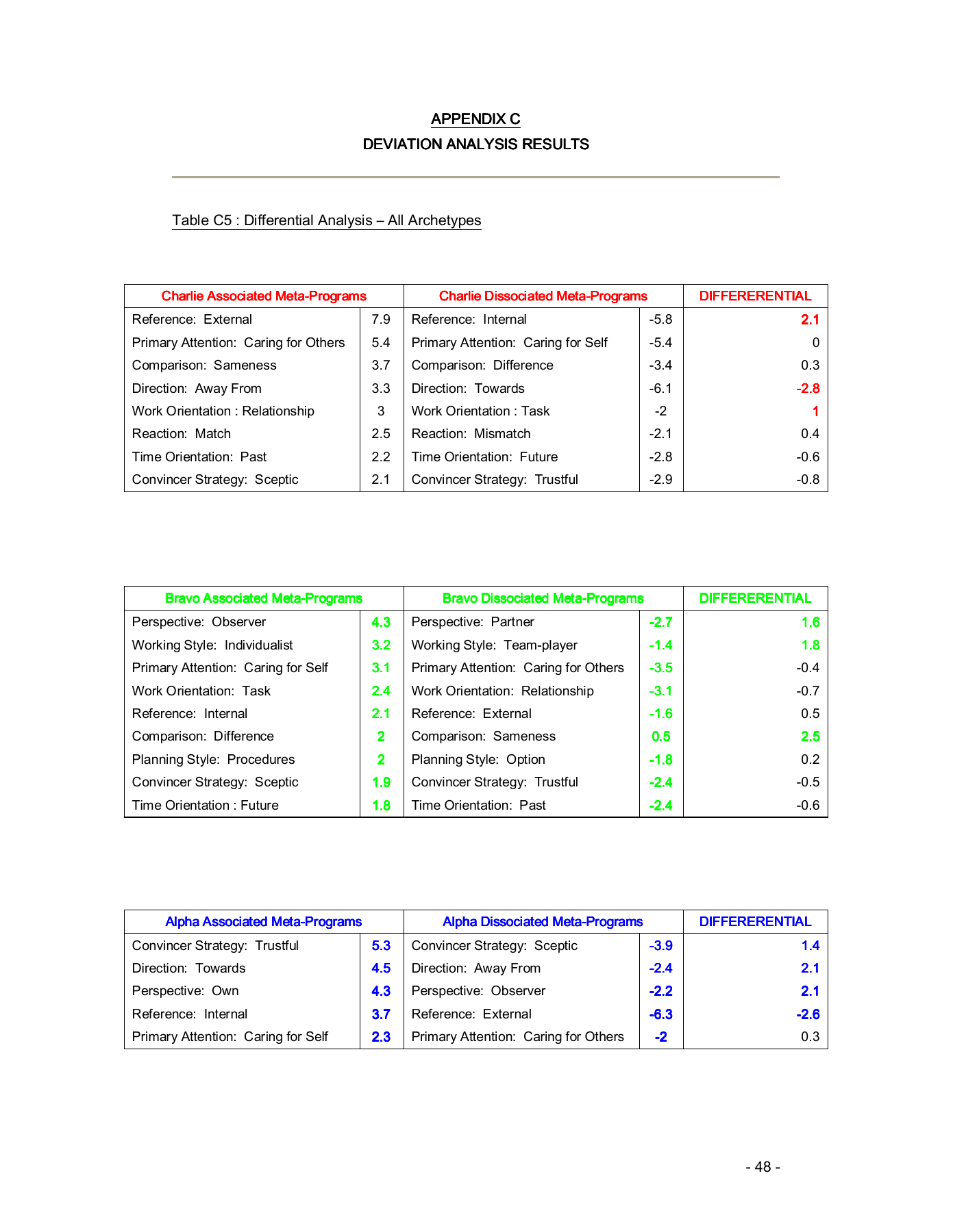 Complete original research appendix page 48; Table C5: Differential analysis, all archetypes.