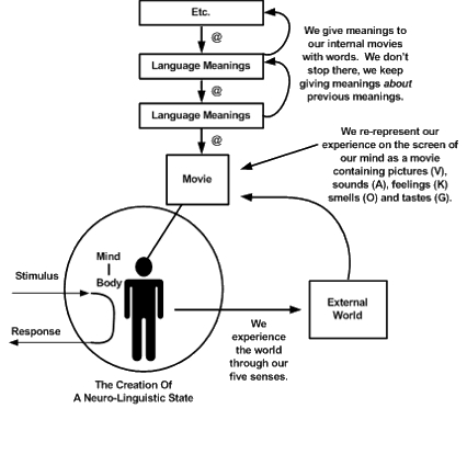 Original Figure 2: language meanings about the internal movie and the external world, preserving the original arrows and labels.