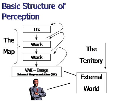 Original Figure 3: basic structure of perception, with the map, words, VAK image and external territory.
