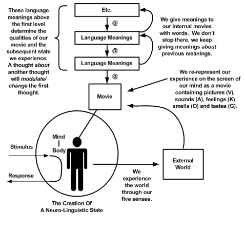 Original Figure 4: a thought about another thought changes the first thought, with the original nested meanings and arrows.