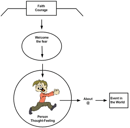 Original Figure 5: faith and courage applied to welcoming fear, preserving the source diagram.