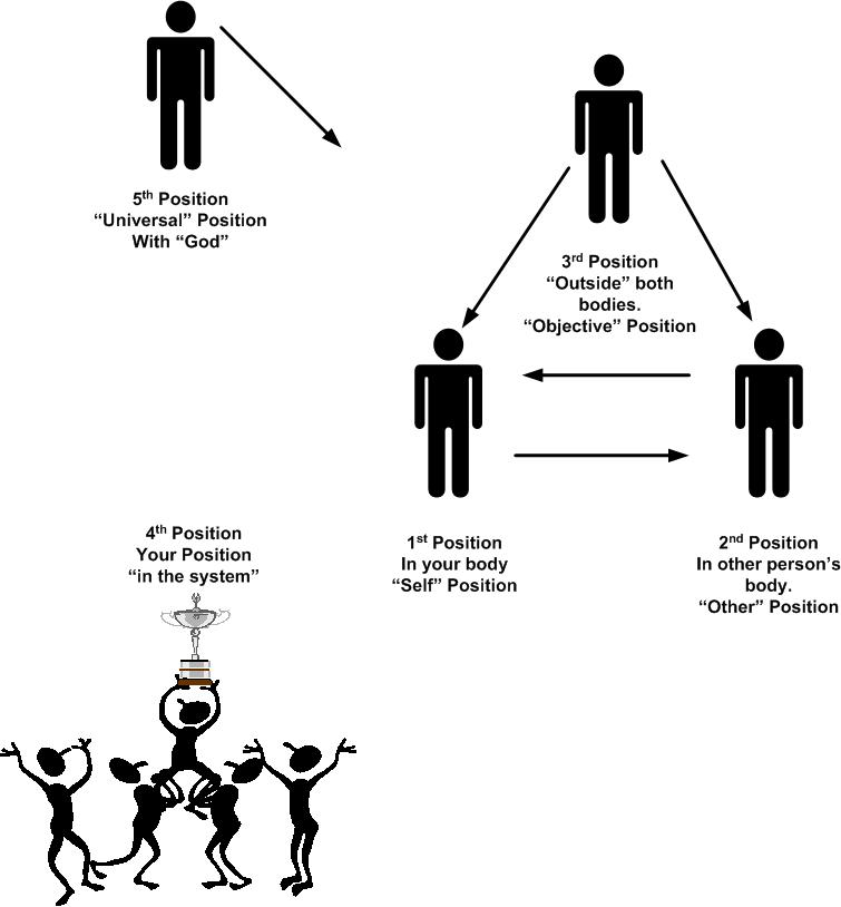 Original Figure 6: all five perceptual positions, preserving the original figures, arrows and labels.