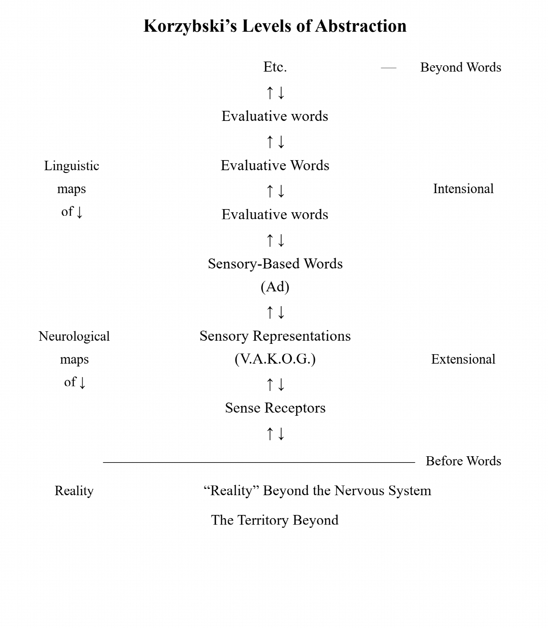 Korzybski’s abstraction levels: reality, receptors, sensory representations, sensory-based and evaluative words, with paired up/down arrows. Linguistic/Intensional and Neurological/Extensional labels retained.
