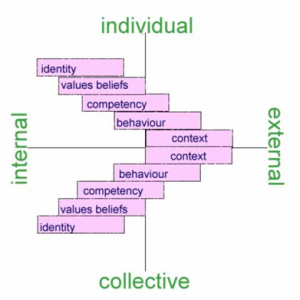 Individual External Collective Internal Diagram